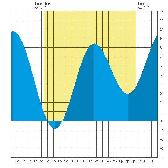 Craig tide chart for Tuesday, August 15, 2023