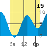 Craig tide chart for Tuesday, August 15, 2023