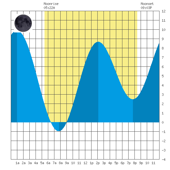 Craig tide chart for Wednesday, August 16, 2023