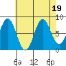 Craig tide chart for Saturday, August 19, 2023
