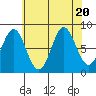 Craig tide chart for Sunday, August 20, 2023