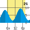 Craig tide chart for Monday, August 21, 2023