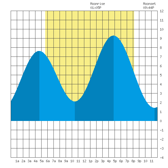 Craig tide chart for Tuesday, August 22, 2023