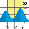 Craig tide chart for Tuesday, August 22, 2023