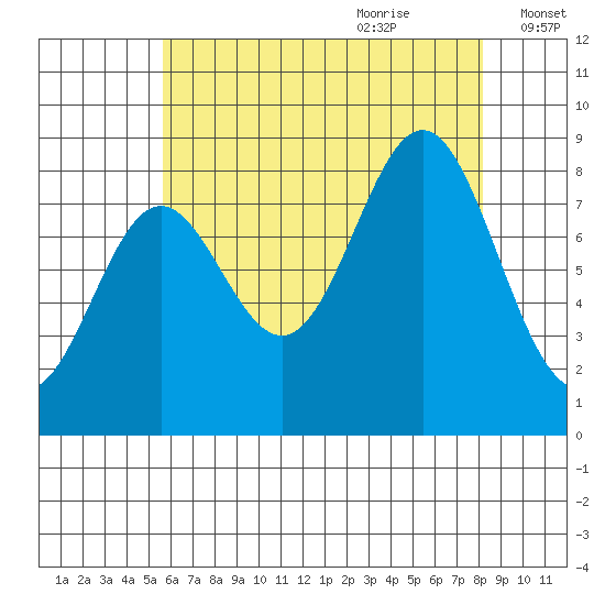 Craig tide chart for Wednesday, August 23, 2023