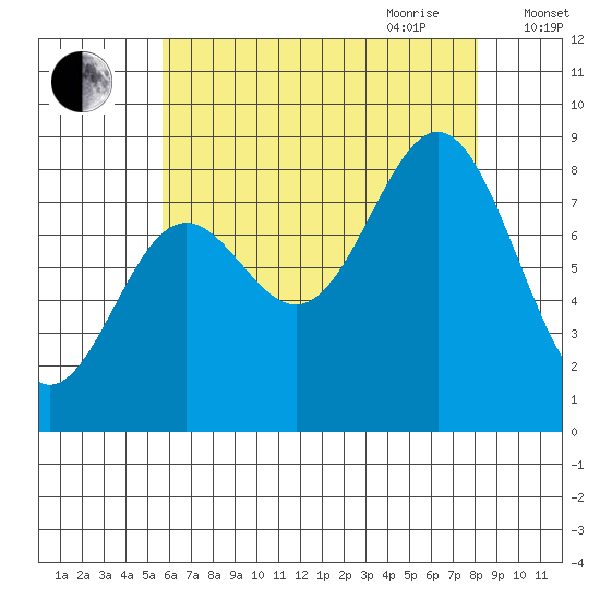 Craig tide chart for Thursday, August 24, 2023