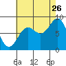 Craig tide chart for Saturday, August 26, 2023