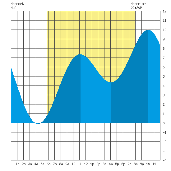 Craig tide chart for Sunday, August 27, 2023