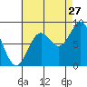 Craig tide chart for Sunday, August 27, 2023