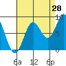 Craig tide chart for Monday, August 28, 2023
