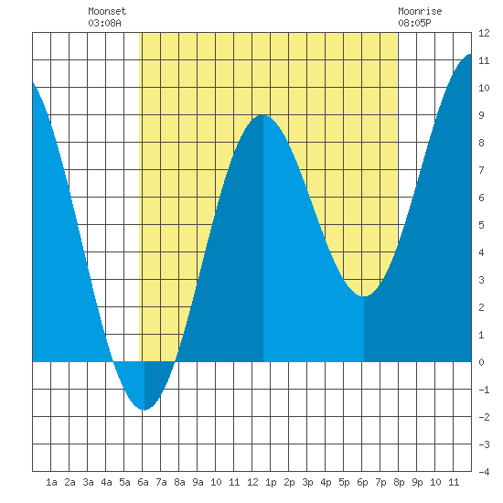 Craig tide chart for Tuesday, August 29, 2023