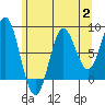 Craig tide chart for Wednesday, August 2, 2023