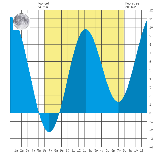 Craig tide chart for Wednesday, August 30, 2023