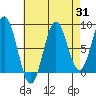 Craig tide chart for Thursday, August 31, 2023