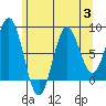 Craig tide chart for Thursday, August 3, 2023