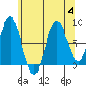 Craig tide chart for Friday, August 4, 2023