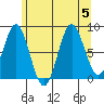 Craig tide chart for Saturday, August 5, 2023
