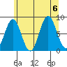 Craig tide chart for Sunday, August 6, 2023