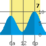 Craig tide chart for Monday, August 7, 2023