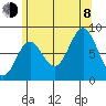 Craig tide chart for Tuesday, August 8, 2023