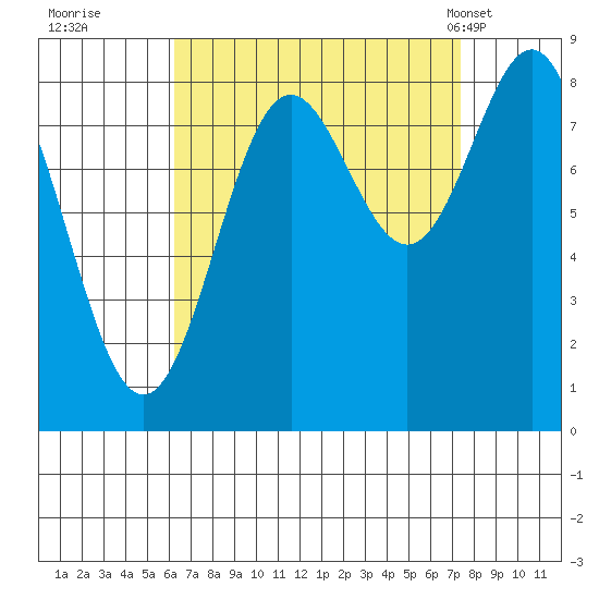 Craig tide chart for Sunday, September 10, 2023