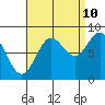 Craig tide chart for Sunday, September 10, 2023