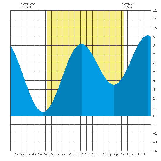 Craig tide chart for Monday, September 11, 2023