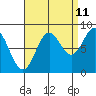 Craig tide chart for Monday, September 11, 2023