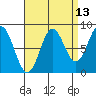 Craig tide chart for Wednesday, September 13, 2023
