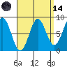 Craig tide chart for Thursday, September 14, 2023