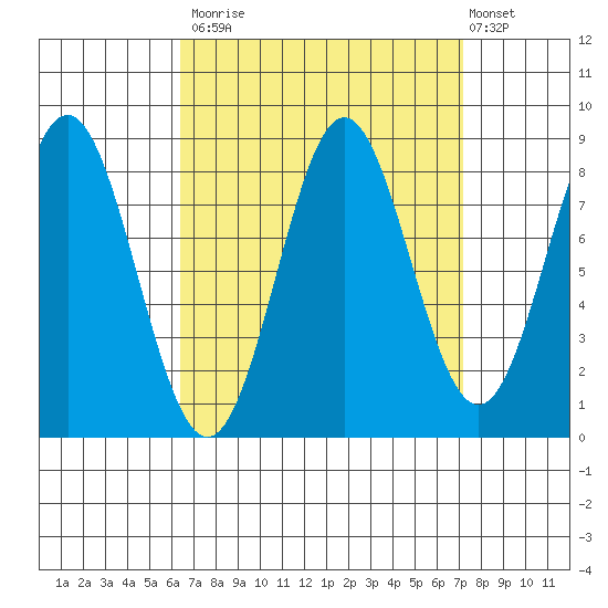 Craig tide chart for Friday, September 15, 2023