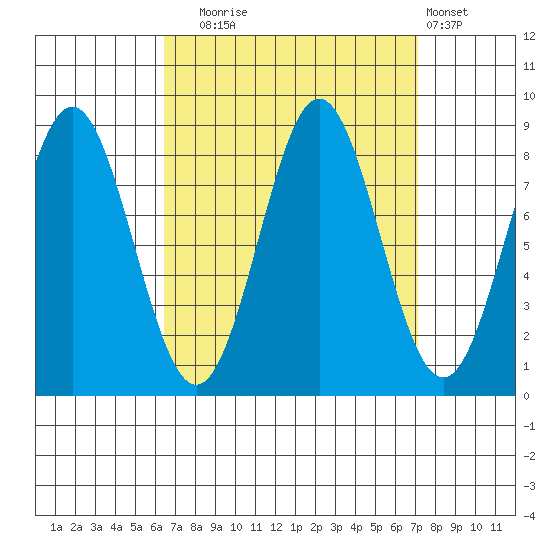 Craig tide chart for Saturday, September 16, 2023