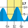 Craig tide chart for Sunday, September 17, 2023