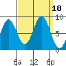 Craig tide chart for Monday, September 18, 2023