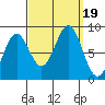 Craig tide chart for Tuesday, September 19, 2023