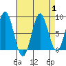 Craig tide chart for Friday, September 1, 2023