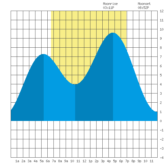 Craig tide chart for Thursday, September 21, 2023