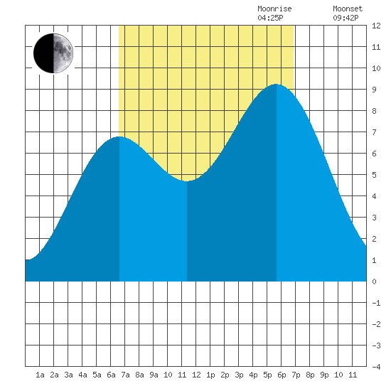 Craig tide chart for Friday, September 22, 2023