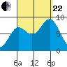 Craig tide chart for Friday, September 22, 2023