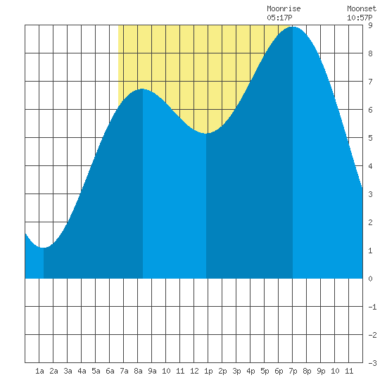 Craig tide chart for Saturday, September 23, 2023