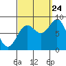 Craig tide chart for Sunday, September 24, 2023