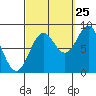Craig tide chart for Monday, September 25, 2023