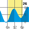 Craig tide chart for Tuesday, September 26, 2023