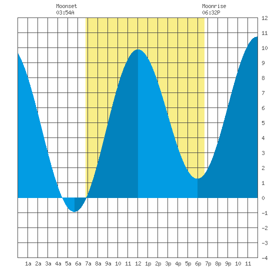 Craig tide chart for Wednesday, September 27, 2023