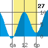 Craig tide chart for Wednesday, September 27, 2023