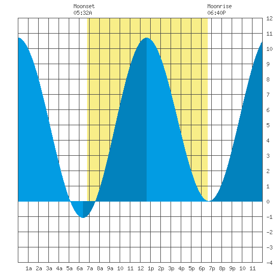 Craig tide chart for Thursday, September 28, 2023