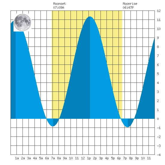 Craig tide chart for Friday, September 29, 2023