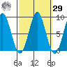 Craig tide chart for Friday, September 29, 2023