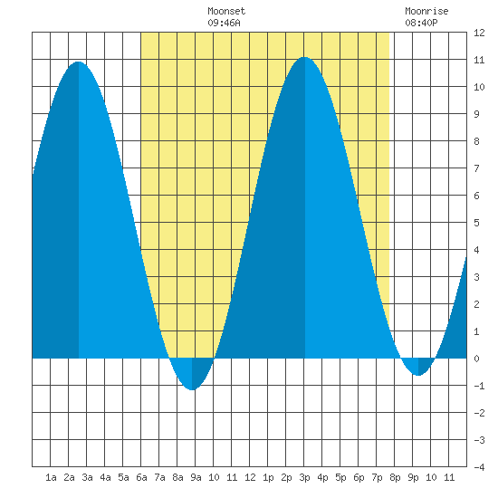 Craig tide chart for Saturday, September 2, 2023