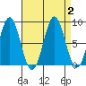 Craig tide chart for Saturday, September 2, 2023